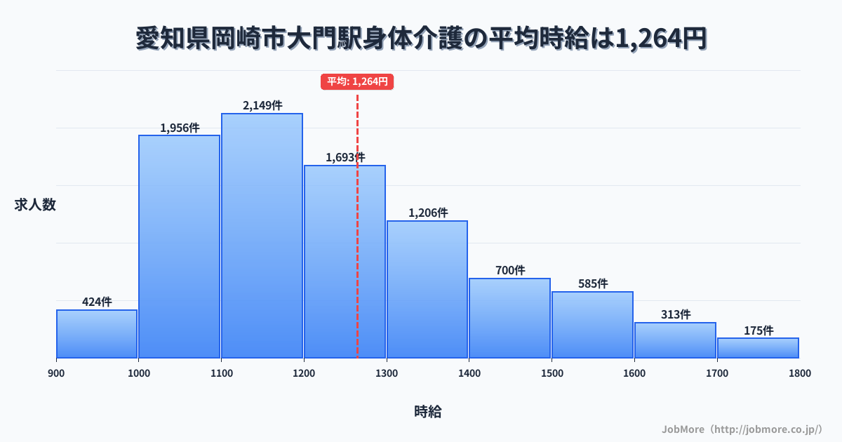 愛知県岡崎市大門駅周辺の身体介護の平均時給は1,264円です。中央値は1,199円、最頻値は1,100円〜1,200円です。
