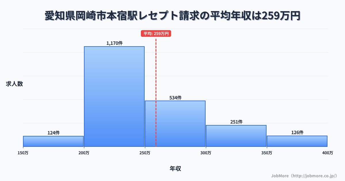愛知県岡崎市本宿駅周辺のレセプト請求の平均年収は258万円です。中央値は240万円、最頻値は200万円〜250万円です。