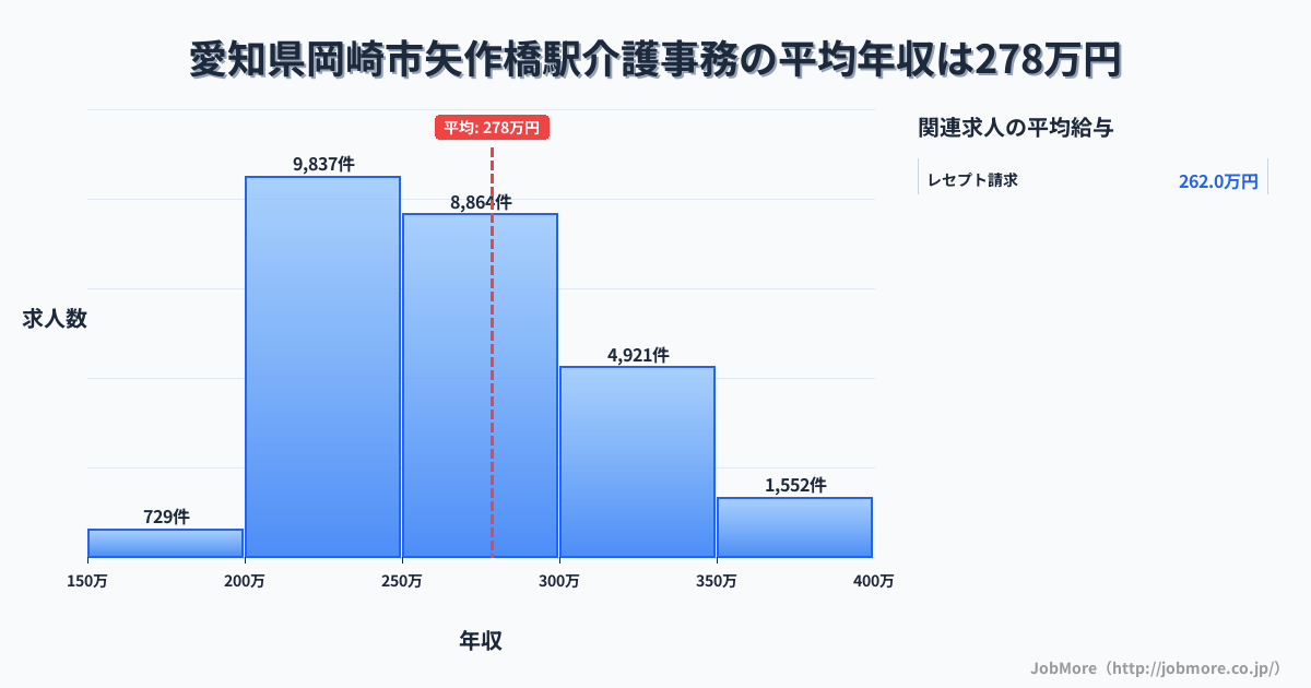 愛知県岡崎市矢作橋駅周辺の介護事務の平均年収は276万円です。中央値は263万円、最頻値は200万円〜250万円です。