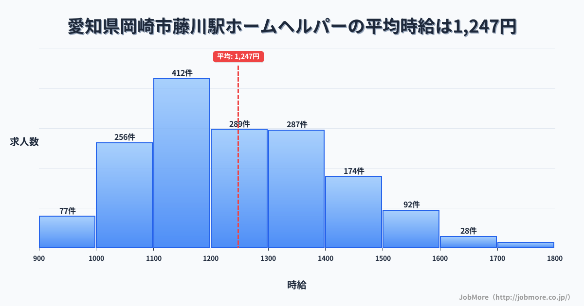 愛知県岡崎市藤川駅周辺のホームヘルパーの平均時給は1,247円です。中央値は1,204円、最頻値は1,100円〜1,200円です。