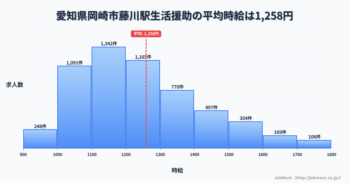 愛知県岡崎市藤川駅周辺の生活援助の平均時給は1,258円です。中央値は1,200円、最頻値は1,100円〜1,200円です。