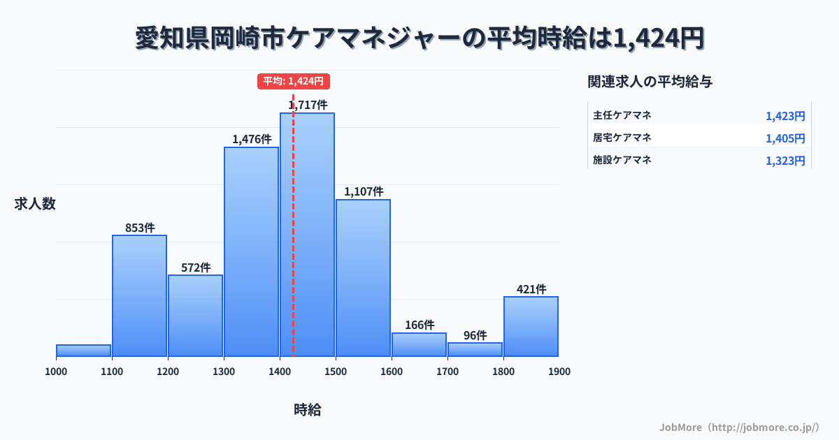 愛知県 岡崎市内のケアマネジャーの平均時給は1,425円です。中央値は1,399円、最頻値は1,400円〜1,500円です。