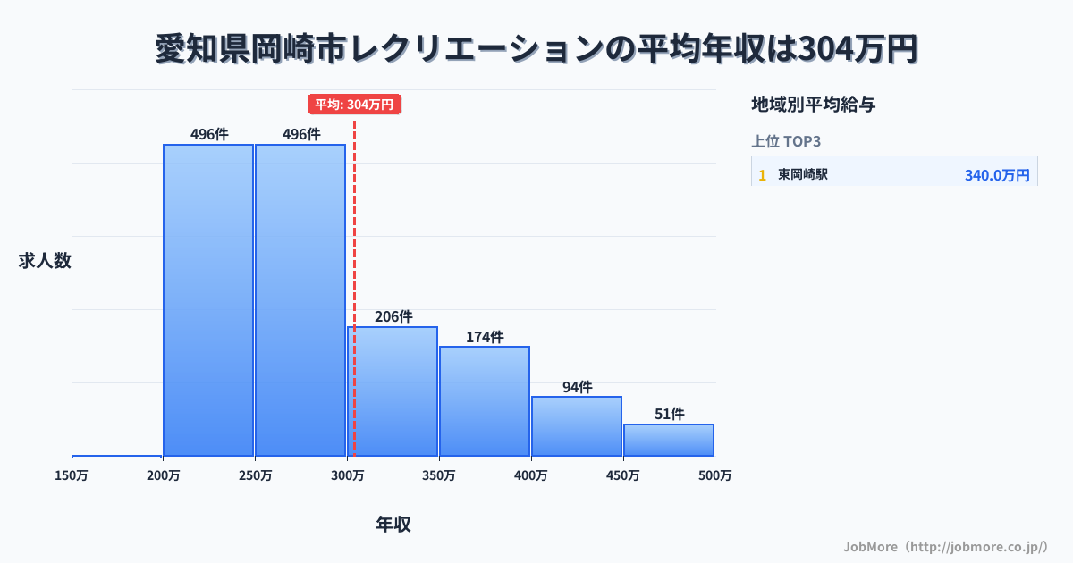 愛知県 岡崎市内のレクリエーションの平均年収は303万円です。中央値は269万円、最頻値は250万円〜300万円です。