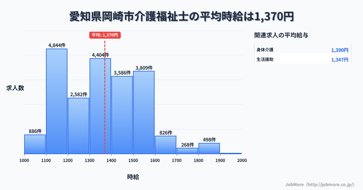 愛知県 岡崎市内の介護福祉士の平均時給は1,373円です。中央値は1,304円、最頻値は1,100円〜1,200円です。