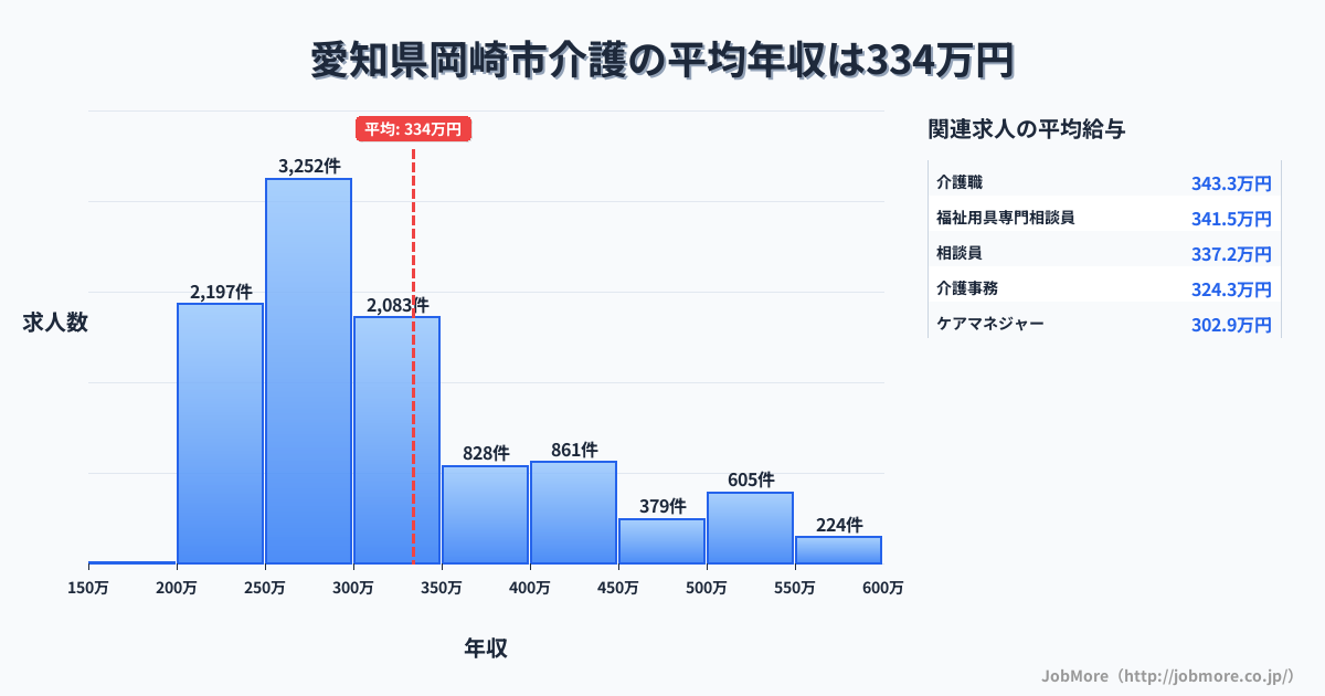 愛知県 岡崎市内の介護の平均年収は454万円です。中央値は360万円、最頻値は300万円〜350万円です。