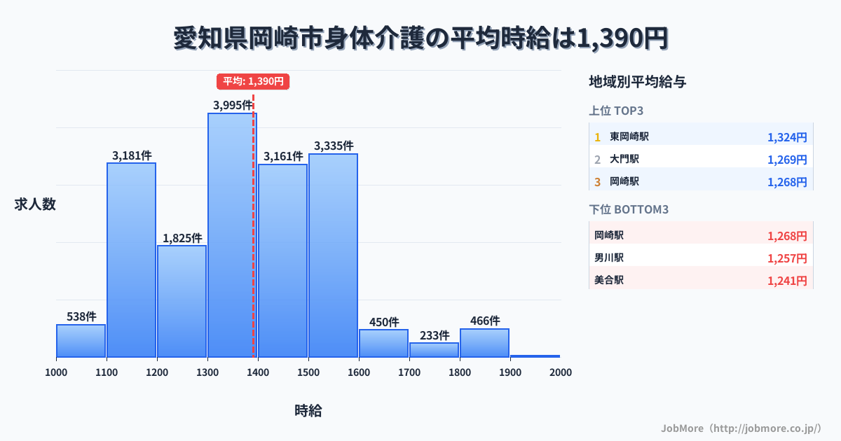 愛知県 岡崎市内の身体介護の平均時給は1,393円です。中央値は1,344円、最頻値は1,300円〜1,400円です。
