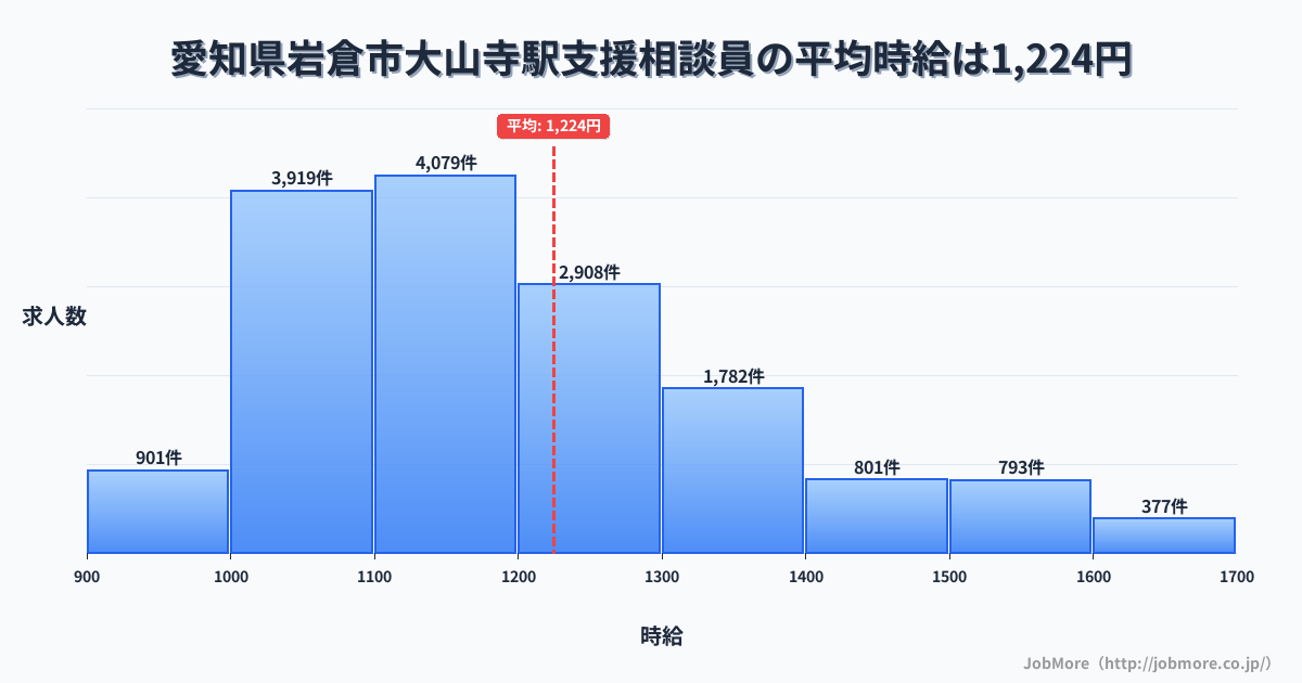 愛知県岩倉市大山寺駅周辺の支援相談員の平均時給は1,225円です。中央値は1,169円、最頻値は1,100円〜1,200円です。