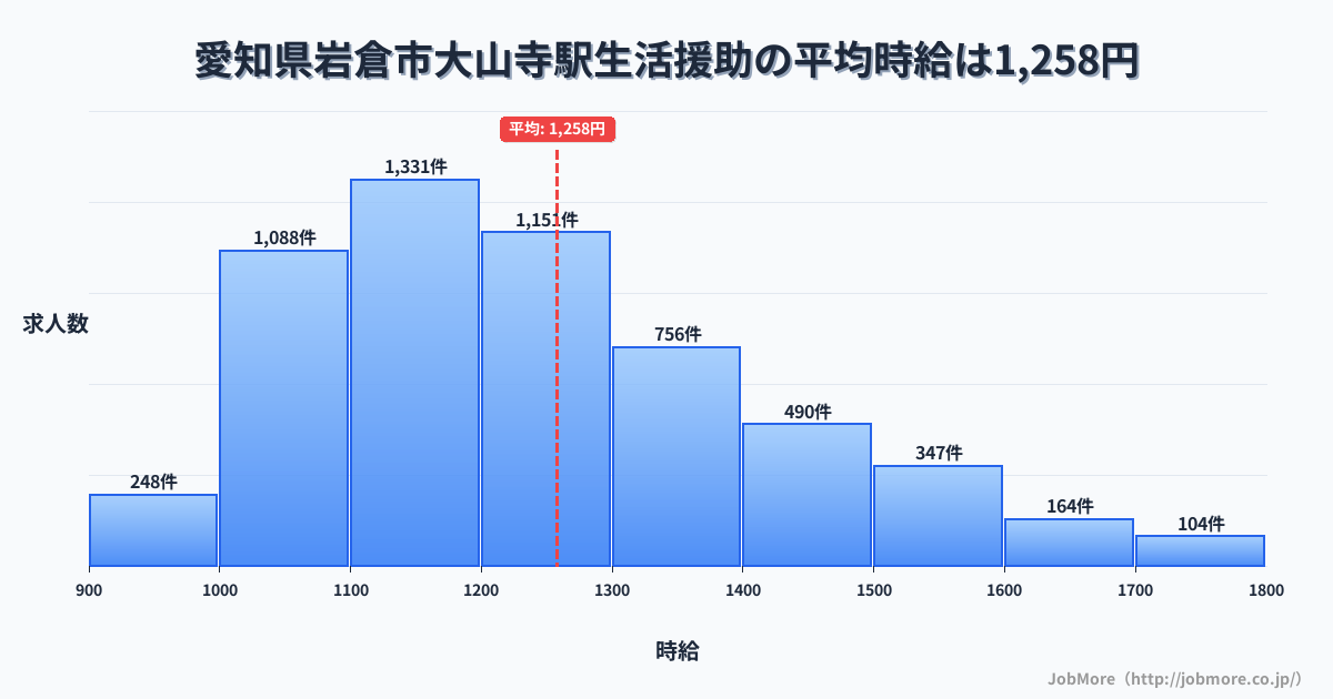 愛知県岩倉市大山寺駅周辺の生活援助の平均時給は1,257円です。中央値は1,200円、最頻値は1,100円〜1,200円です。