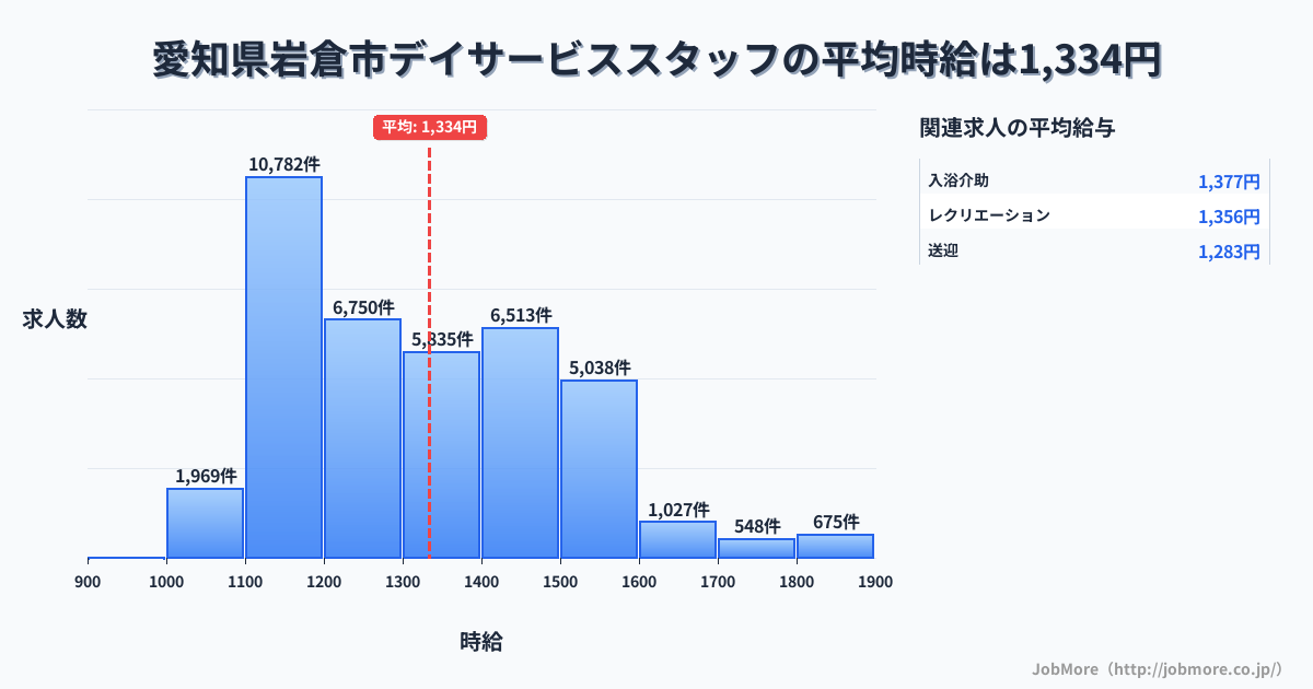 愛知県 岩倉市内のデイサービススタッフの平均時給は1,466円です。中央値は1,420円、最頻値は1,100円〜1,200円です。
