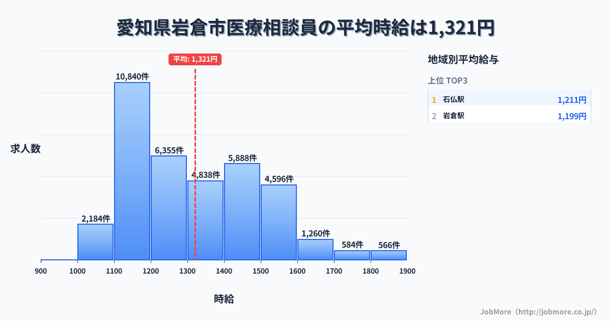 愛知県 岩倉市内の医療相談員の平均時給は1,321円です。中央値は1,290円、最頻値は1,100円〜1,200円です。