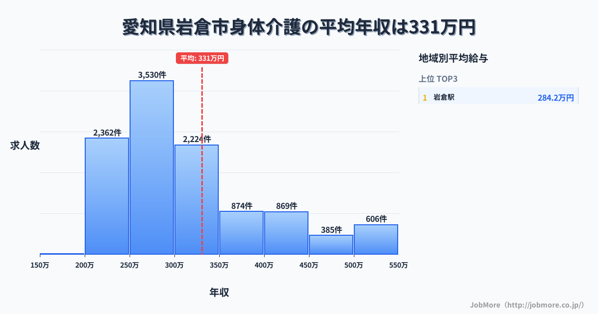 愛知県 岩倉市内の身体介護の平均年収は331万円です。中央値は296万円、最頻値は250万円〜300万円です。
