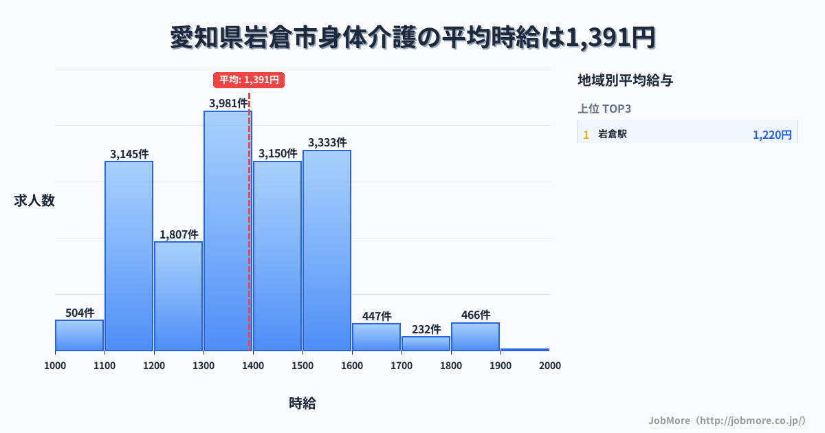 愛知県 岩倉市内の身体介護の平均時給は1,392円です。中央値は1,343円、最頻値は1,300円〜1,400円です。