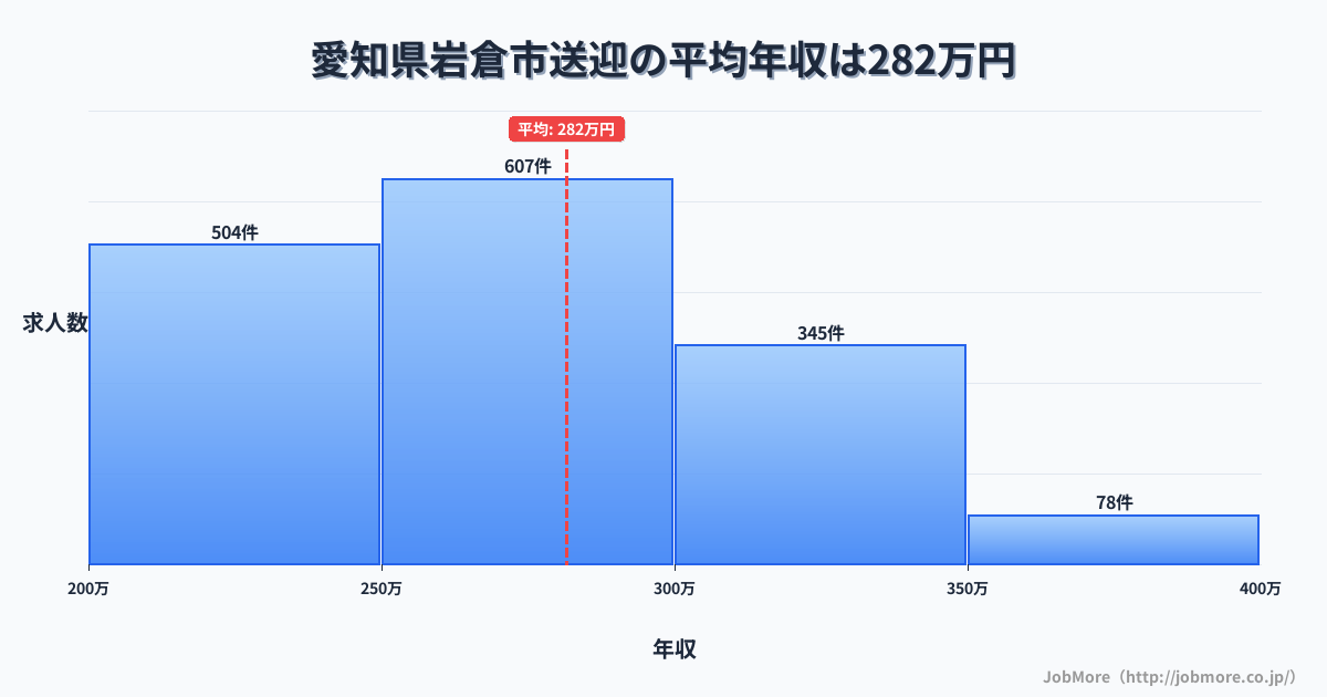愛知県 岩倉市内の送迎の平均年収は282万円です。中央値は269万円、最頻値は250万円〜300万円です。