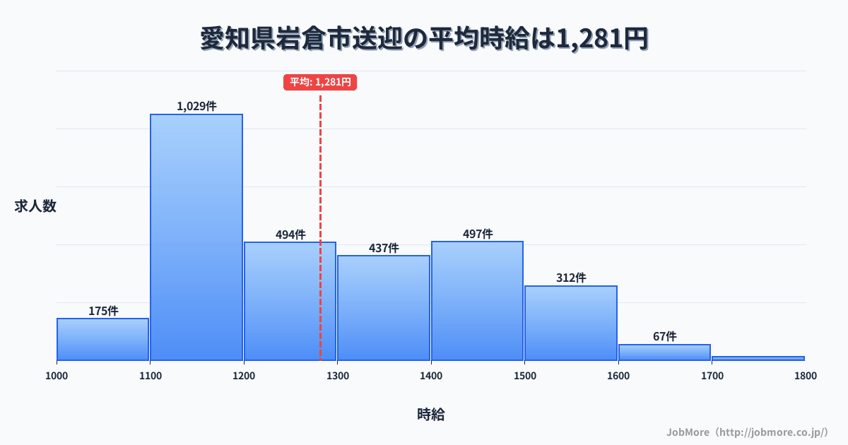 愛知県 岩倉市内の送迎の平均時給は1,283円です。中央値は1,242円、最頻値は1,100円〜1,200円です。