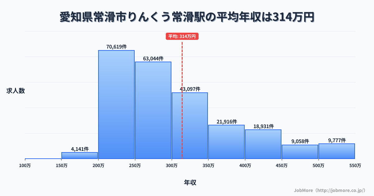 愛知県常滑市りんくう常滑駅周辺の平均年収は282万円です。中央値は267万円、最頻値は200万円〜250万円です。