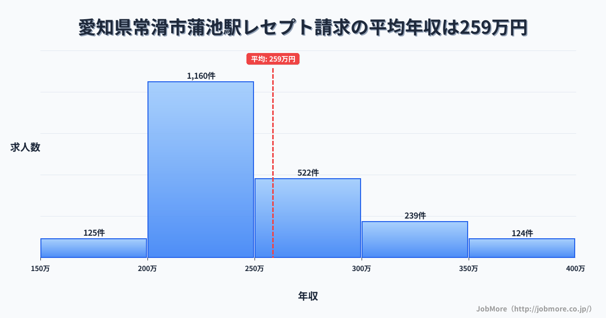 愛知県常滑市蒲池駅周辺のレセプト請求の平均年収は258万円です。中央値は240万円、最頻値は200万円〜250万円です。