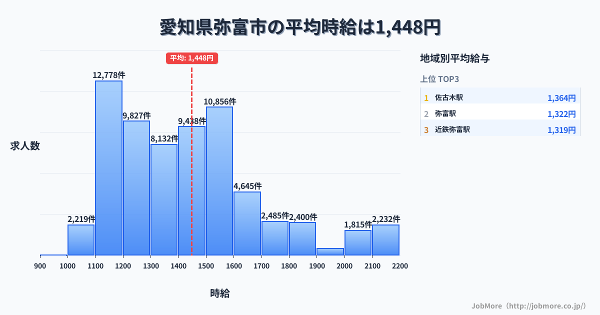 愛知県 弥富市内の平均時給は1,448円です。中央値は1,398円、最頻値は1,100円〜1,200円です。
