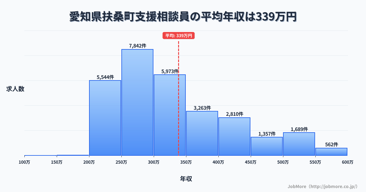 愛知県 扶桑町内の支援相談員の平均年収は338万円です。中央値は301万円、最頻値は250万円〜300万円です。