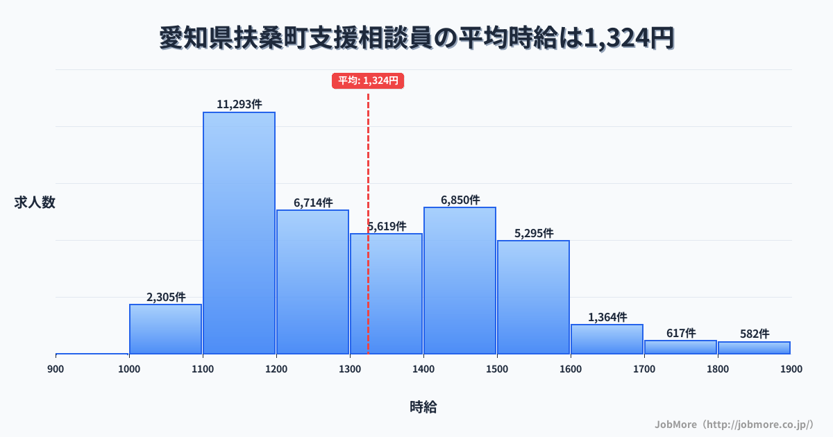 愛知県 扶桑町内の支援相談員の平均時給は1,324円です。中央値は1,299円、最頻値は1,100円〜1,200円です。
