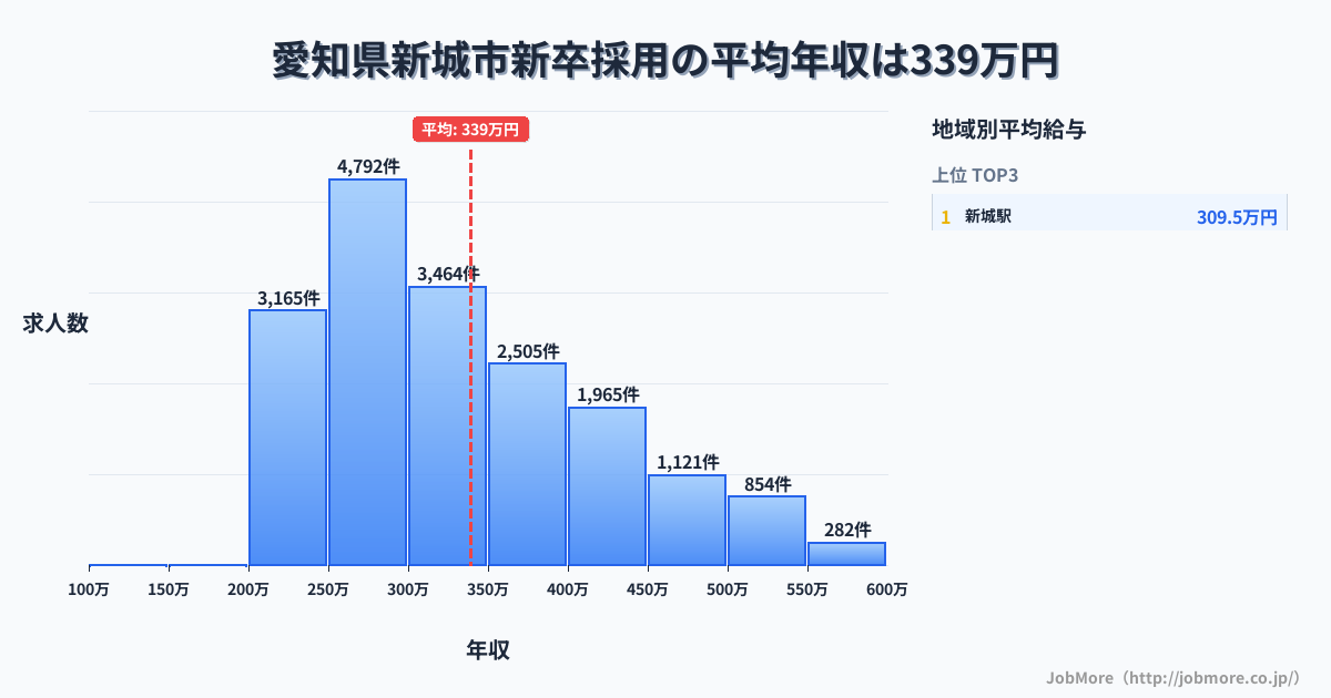 愛知県 新城市内の新卒採用の平均年収は339万円です。中央値は305万円、最頻値は250万円〜300万円です。