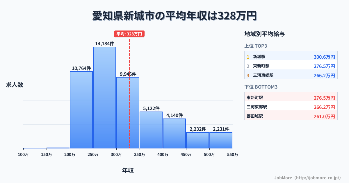 愛知県 新城市内の平均年収は328万円です。中央値は299万円、最頻値は250万円〜300万円です。