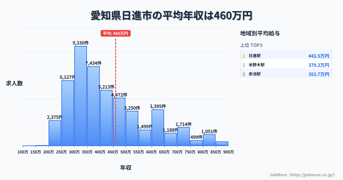 愛知県 日進市内の平均年収は461万円です。中央値は399万円、最頻値は300万円〜350万円です。