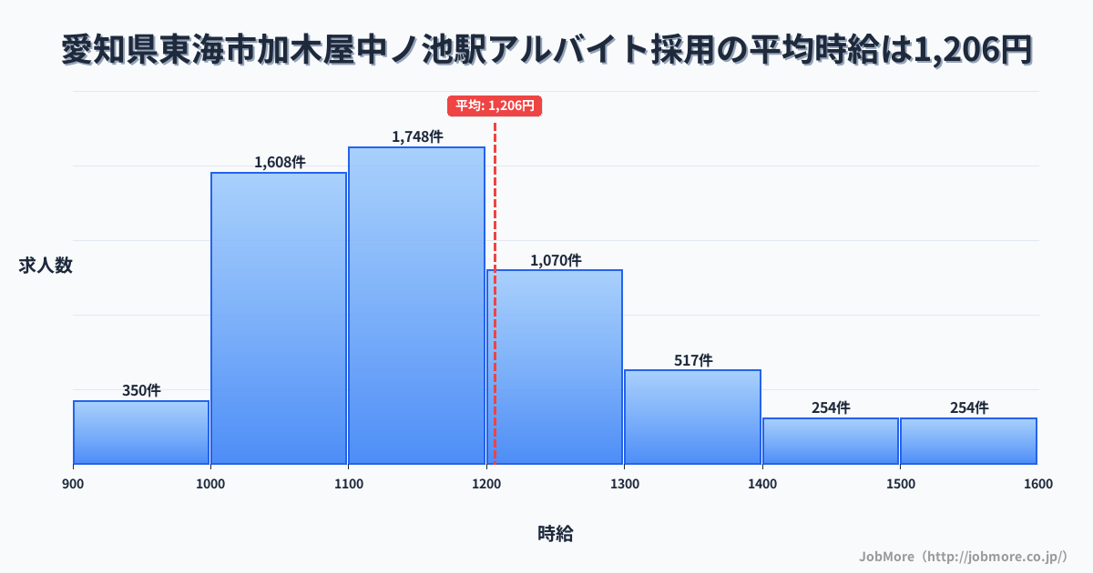 愛知県東海市加木屋中ノ池駅周辺のアルバイト採用の平均時給は1,210円です。中央値は1,150円、最頻値は1,100円〜1,200円です。