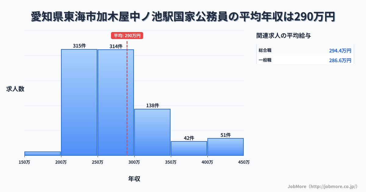 愛知県東海市加木屋中ノ池駅周辺の国家公務員の平均年収は290万円です。中央値は274万円、最頻値は200万円〜250万円です。