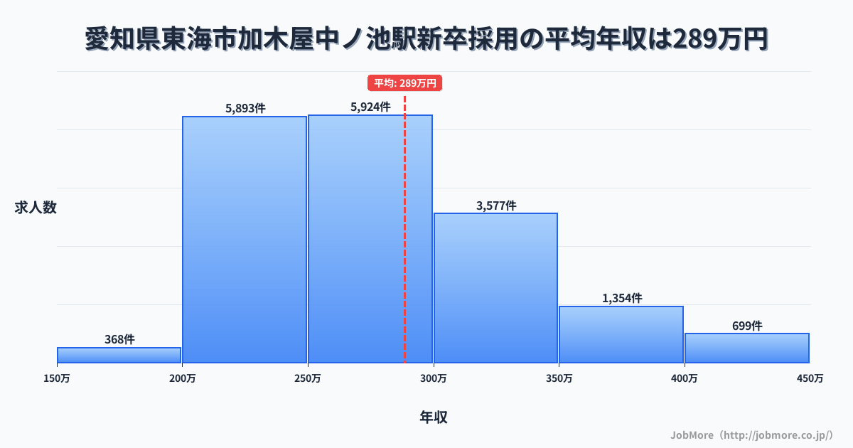 愛知県東海市加木屋中ノ池駅周辺の新卒採用の平均年収は288万円です。中央値は273万円、最頻値は250万円〜300万円です。