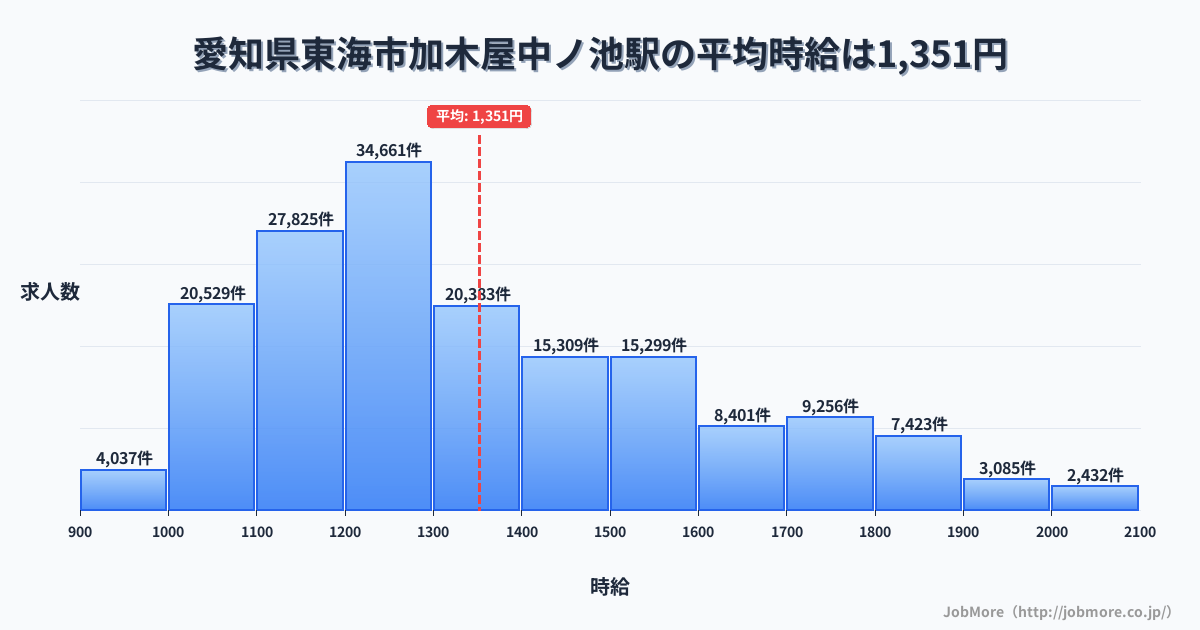 愛知県東海市加木屋中ノ池駅周辺の平均時給は1,220円です。中央値は1,166円、最頻値は1,100円〜1,200円です。