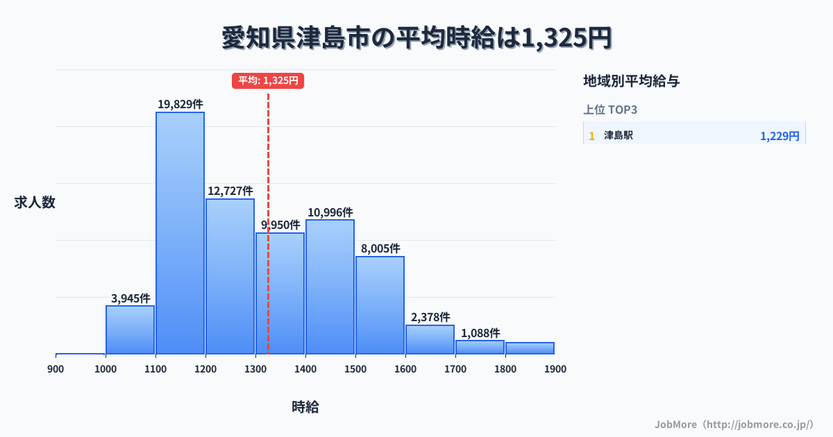 愛知県 津島市内の平均時給は1,326円です。中央値は1,290円、最頻値は1,100円〜1,200円です。