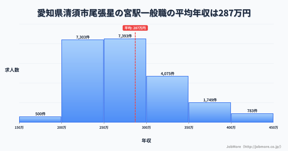愛知県清須市尾張星の宮駅周辺の一般職の平均年収は286万円です。中央値は273万円、最頻値は250万円〜300万円です。