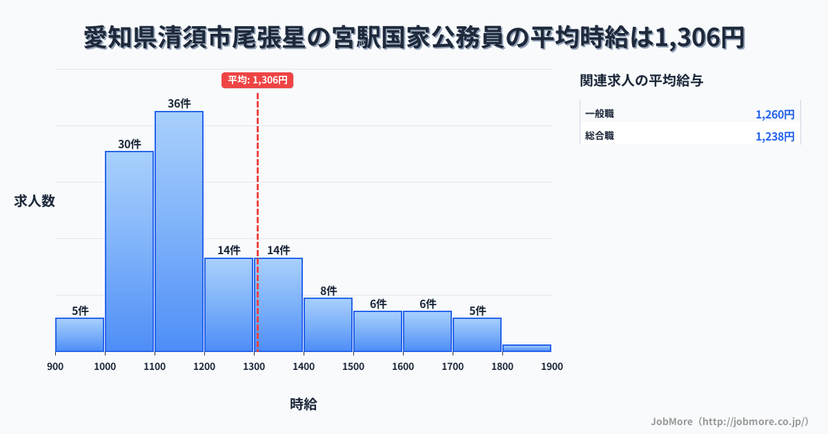愛知県清須市尾張星の宮駅周辺の国家公務員の平均時給は1,306円です。中央値は1,180円、最頻値は1,100円〜1,200円です。