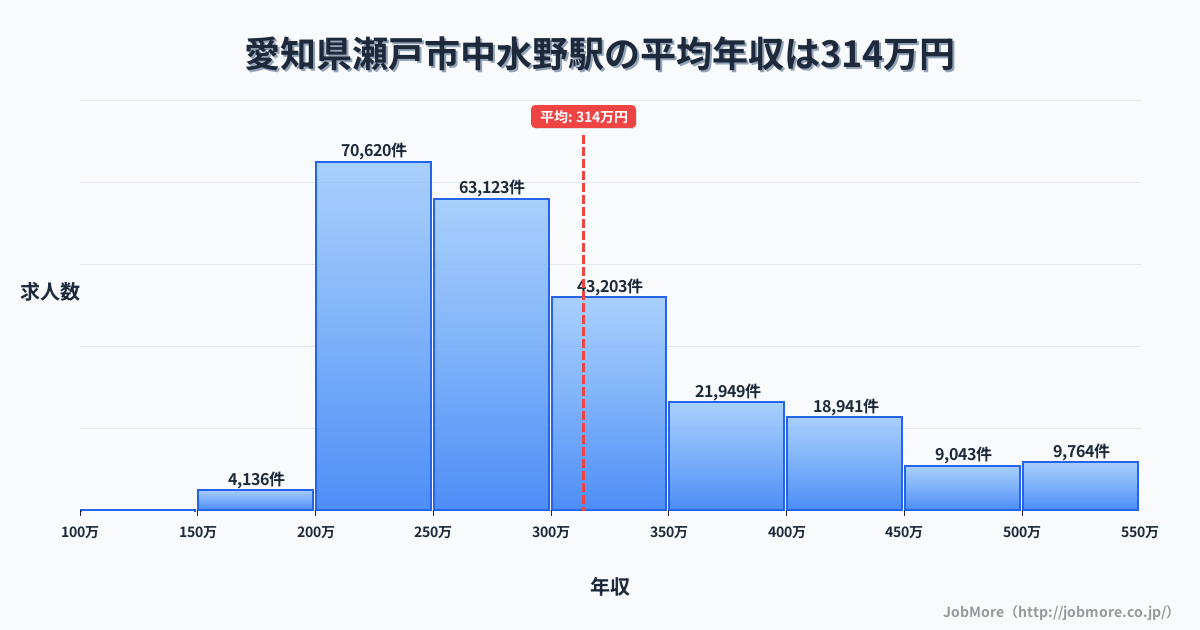 愛知県瀬戸市中水野駅周辺の平均年収は371万円です。中央値は337万円、最頻値は300万円〜350万円です。
