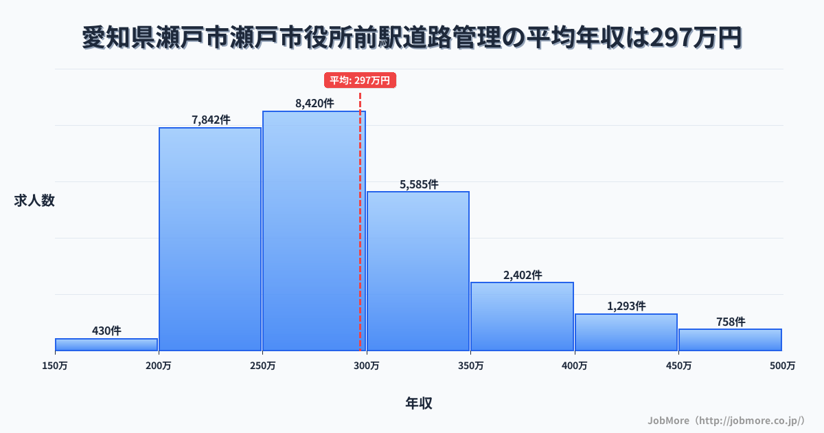愛知県瀬戸市瀬戸市役所前駅周辺の道路管理の平均年収は296万円です。中央値は279万円、最頻値は250万円〜300万円です。