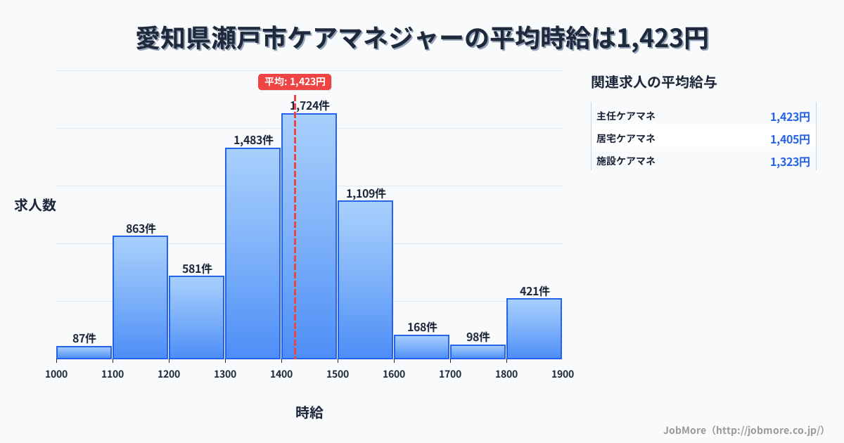 愛知県 瀬戸市内のケアマネジャーの平均時給は1,424円です。中央値は1,399円、最頻値は1,400円〜1,500円です。
