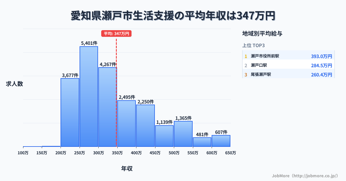 愛知県 瀬戸市内の生活支援の平均年収は347万円です。中央値は310万円、最頻値は250万円〜300万円です。