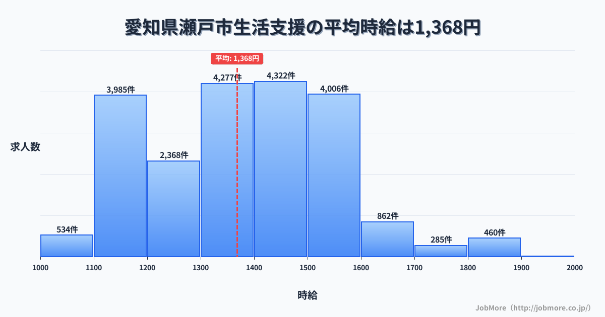 愛知県 瀬戸市内の生活支援の平均時給は1,368円です。中央値は1,351円、最頻値は1,400円〜1,500円です。