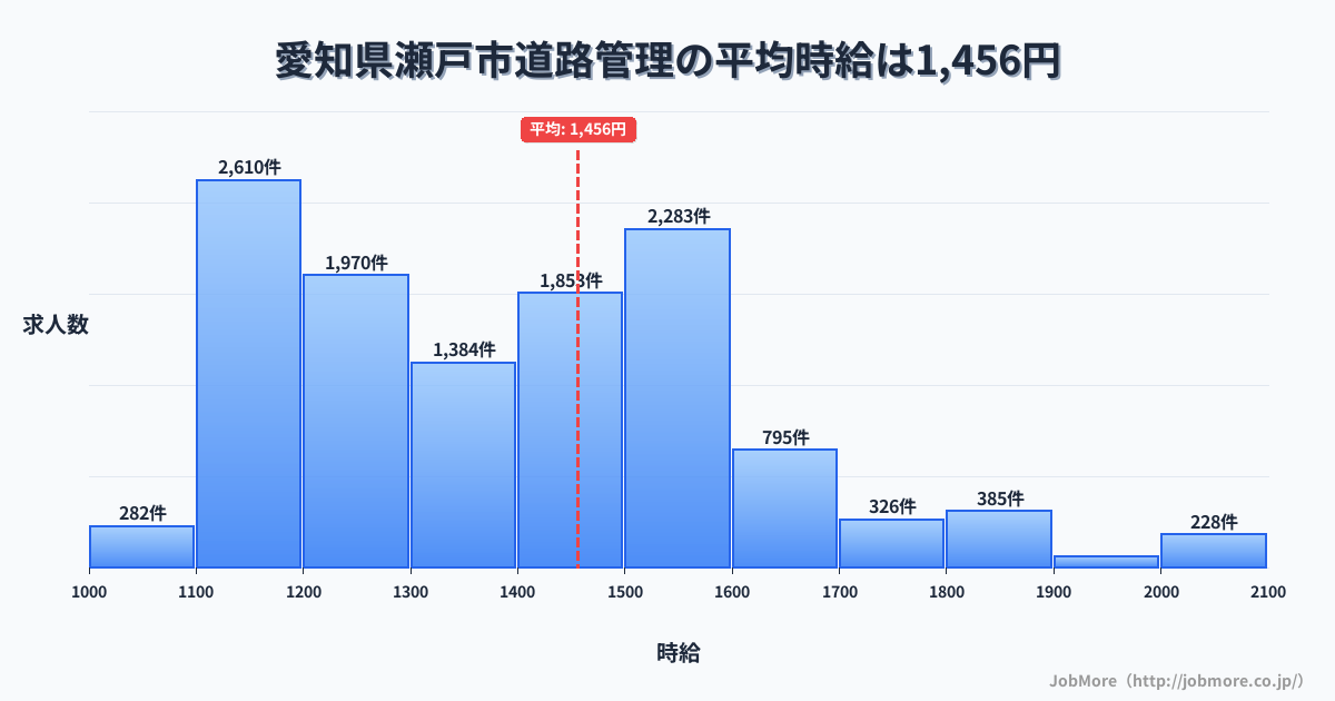 愛知県 瀬戸市内の道路管理の平均時給は1,456円です。中央値は1,404円、最頻値は1,100円〜1,200円です。