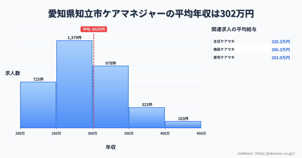 愛知県 知立市内のケアマネジャーの平均年収は302万円です。中央値は287万円、最頻値は250万円〜300万円です。