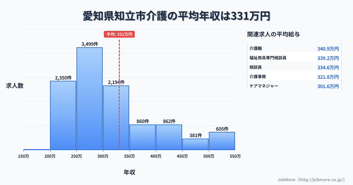 愛知県 知立市内の介護の平均年収は332万円です。中央値は297万円、最頻値は250万円〜300万円です。