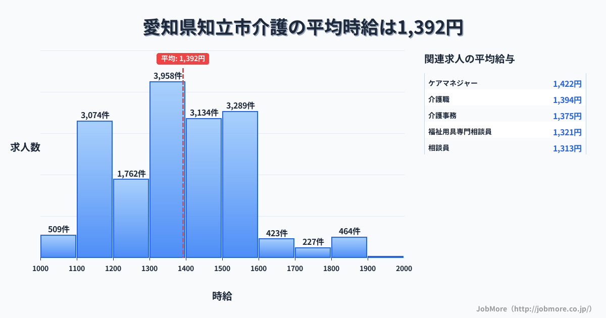 愛知県 知立市内の介護の平均時給は1,394円です。中央値は1,344円、最頻値は1,300円〜1,400円です。
