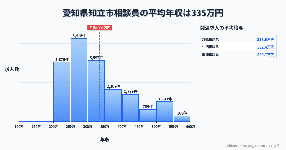 愛知県 知立市内の相談員の平均年収は334万円です。中央値は300万円、最頻値は250万円〜300万円です。