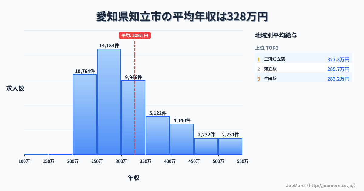 愛知県 知立市内の平均年収は328万円です。中央値は299万円、最頻値は250万円〜300万円です。