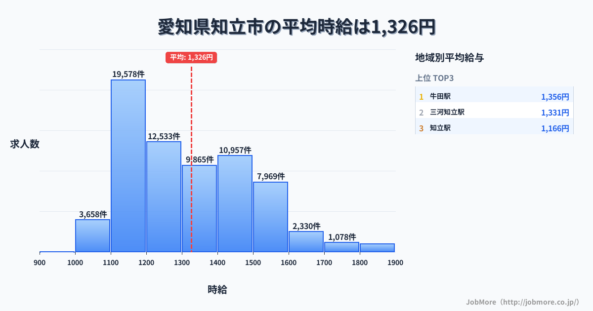 愛知県 知立市内の平均時給は1,327円です。中央値は1,290円、最頻値は1,100円〜1,200円です。