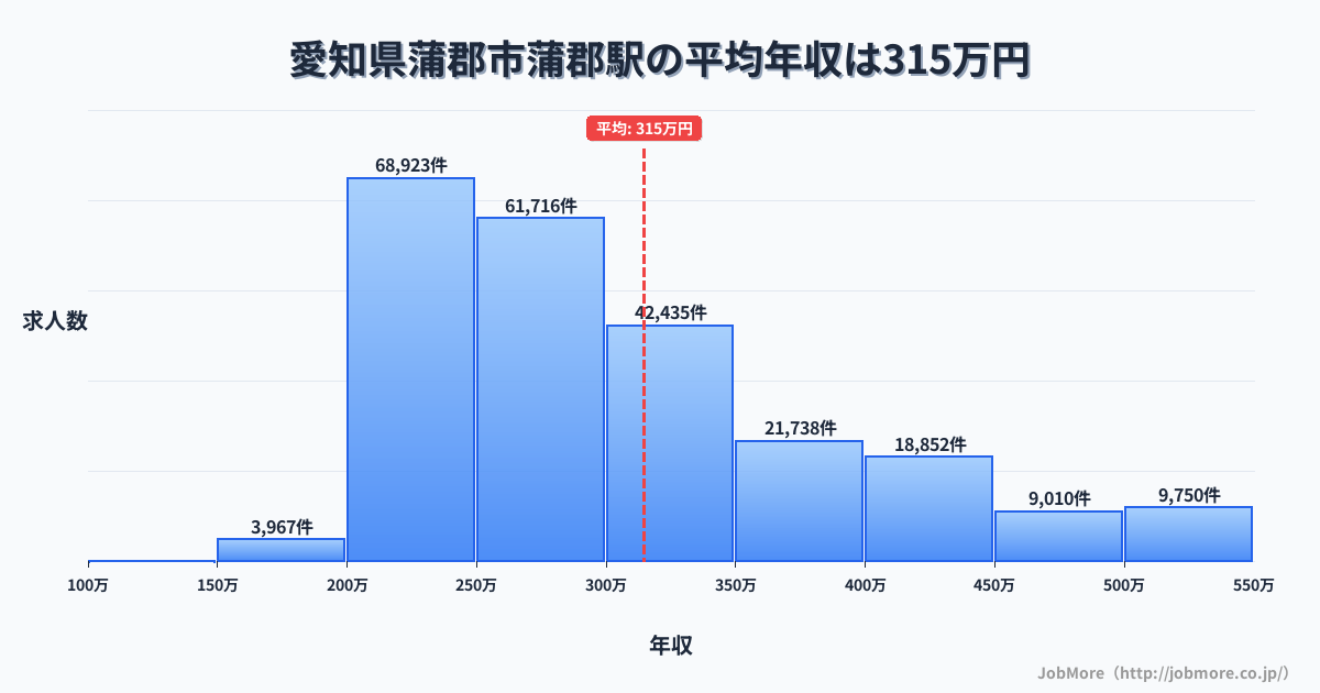愛知県蒲郡市蒲郡駅周辺の平均年収は373万円です。中央値は339万円、最頻値は300万円〜350万円です。