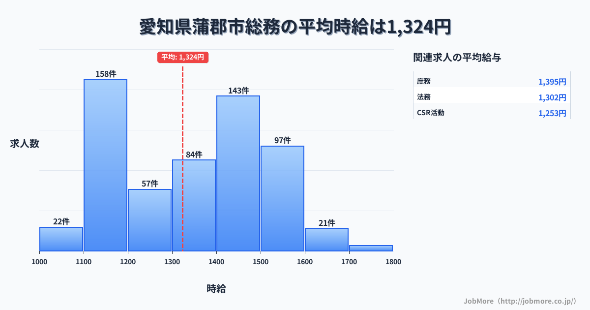愛知県 蒲郡市内の総務の平均時給は1,326円です。中央値は1,350円、最頻値は1,100円〜1,200円です。
