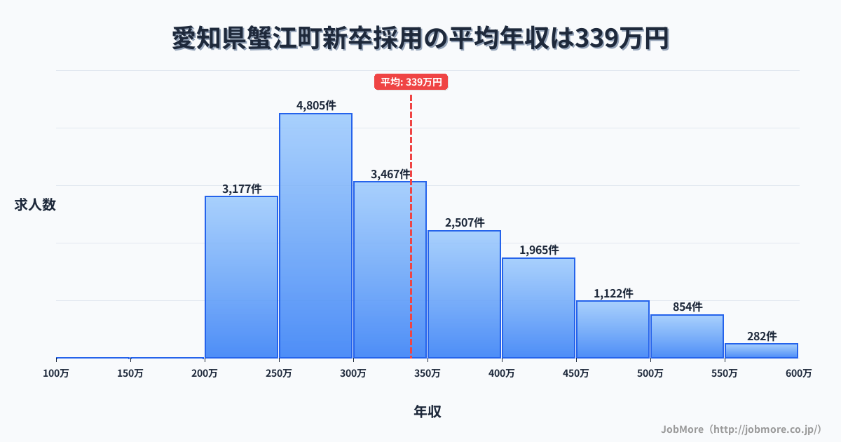 愛知県 蟹江町内の新卒採用の平均年収は339万円です。中央値は305万円、最頻値は250万円〜300万円です。
