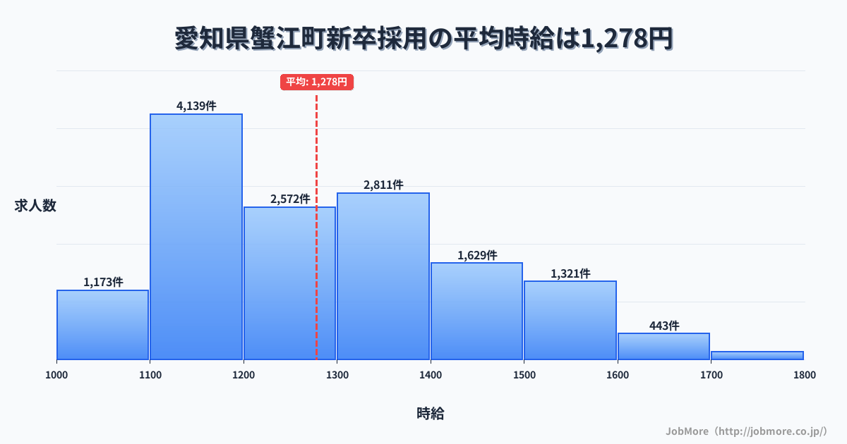 愛知県 蟹江町内の新卒採用の平均時給は1,278円です。中央値は1,213円、最頻値は1,100円〜1,200円です。