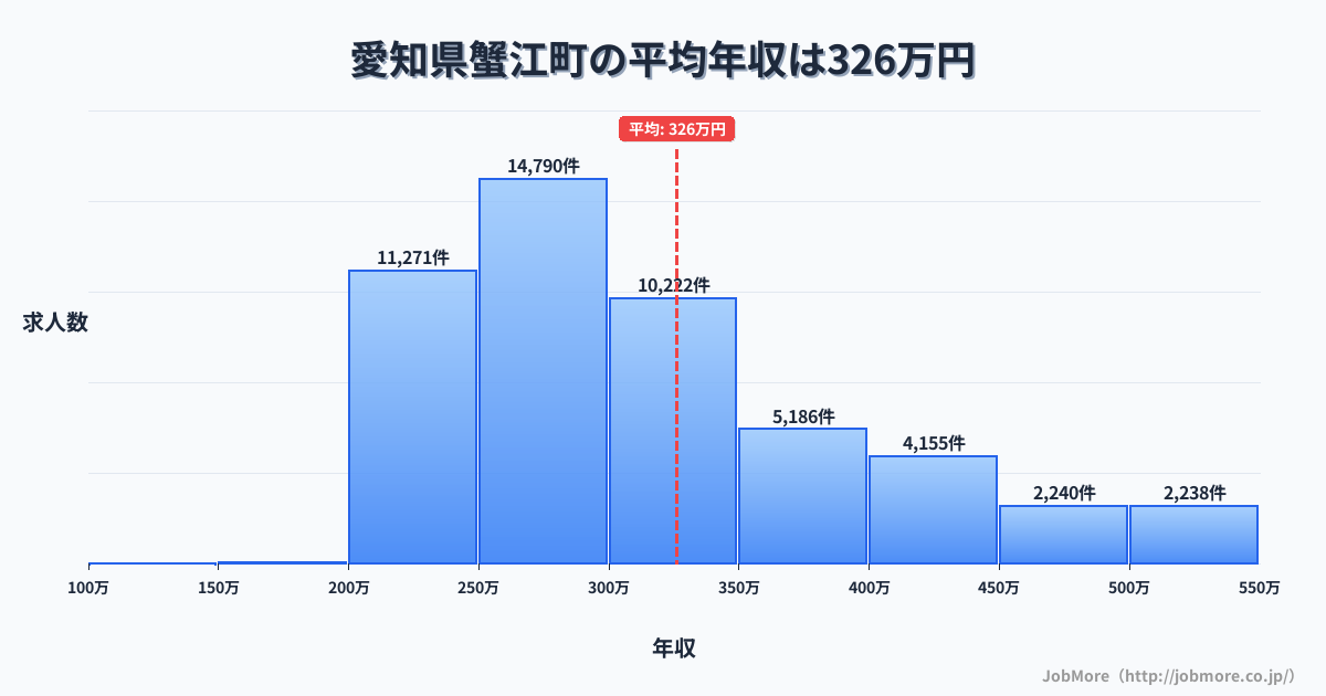 愛知県 蟹江町内の平均年収は327万円です。中央値は299万円、最頻値は250万円〜300万円です。